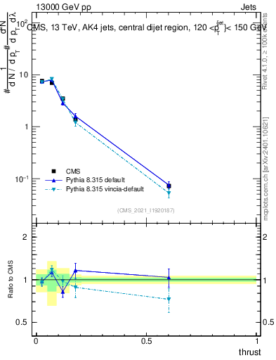 Plot of j.thrust in 13000 GeV pp collisions