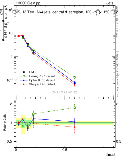 Plot of j.thrust in 13000 GeV pp collisions