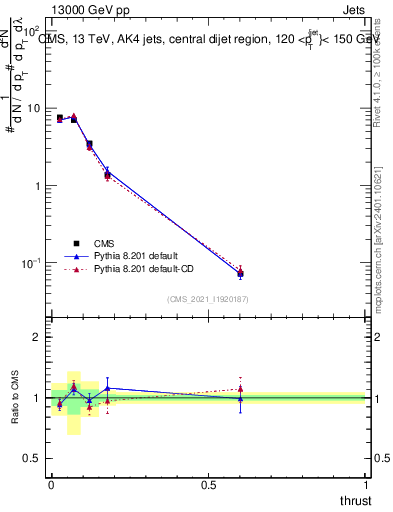 Plot of j.thrust in 13000 GeV pp collisions
