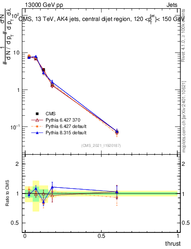 Plot of j.thrust in 13000 GeV pp collisions
