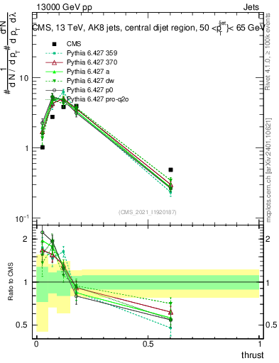 Plot of j.thrust in 13000 GeV pp collisions