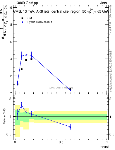 Plot of j.thrust in 13000 GeV pp collisions