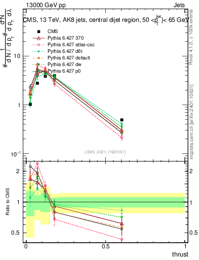 Plot of j.thrust in 13000 GeV pp collisions