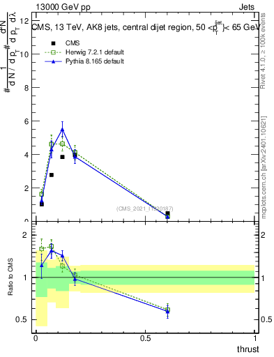 Plot of j.thrust in 13000 GeV pp collisions