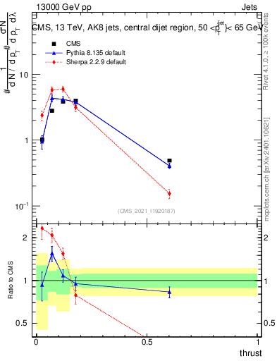 Plot of j.thrust in 13000 GeV pp collisions