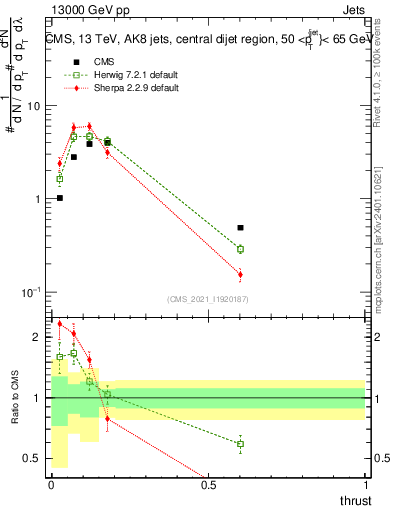 Plot of j.thrust in 13000 GeV pp collisions