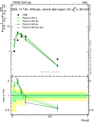 Plot of j.thrust in 13000 GeV pp collisions