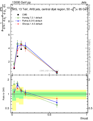 Plot of j.thrust in 13000 GeV pp collisions