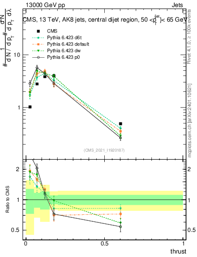 Plot of j.thrust in 13000 GeV pp collisions