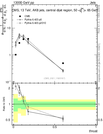 Plot of j.thrust in 13000 GeV pp collisions