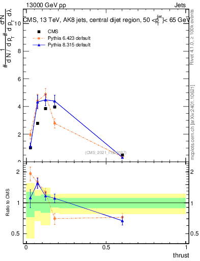 Plot of j.thrust in 13000 GeV pp collisions