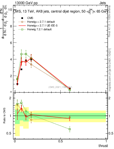 Plot of j.thrust in 13000 GeV pp collisions
