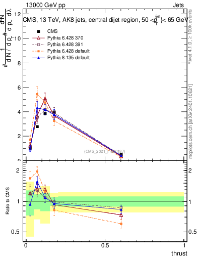 Plot of j.thrust in 13000 GeV pp collisions