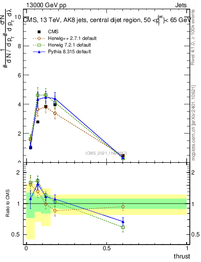 Plot of j.thrust in 13000 GeV pp collisions