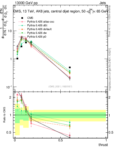 Plot of j.thrust in 13000 GeV pp collisions