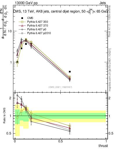Plot of j.thrust in 13000 GeV pp collisions