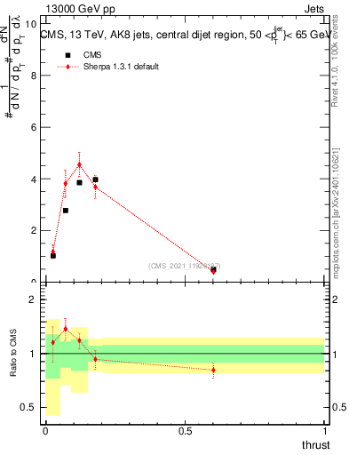 Plot of j.thrust in 13000 GeV pp collisions