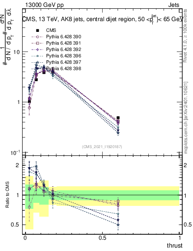 Plot of j.thrust in 13000 GeV pp collisions