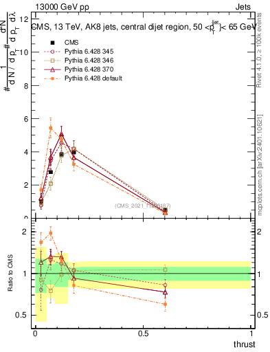 Plot of j.thrust in 13000 GeV pp collisions