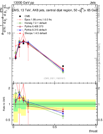 Plot of j.thrust in 13000 GeV pp collisions