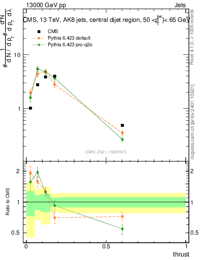 Plot of j.thrust in 13000 GeV pp collisions