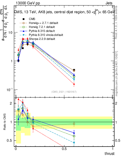 Plot of j.thrust in 13000 GeV pp collisions