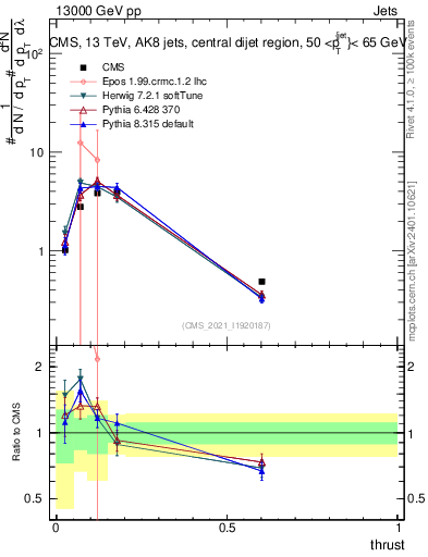 Plot of j.thrust in 13000 GeV pp collisions