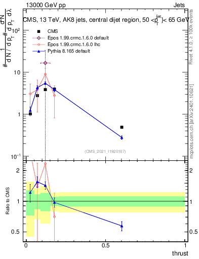 Plot of j.thrust in 13000 GeV pp collisions