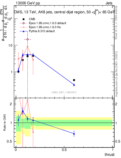 Plot of j.thrust in 13000 GeV pp collisions