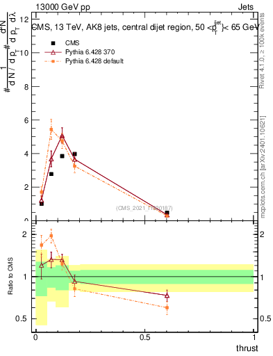Plot of j.thrust in 13000 GeV pp collisions