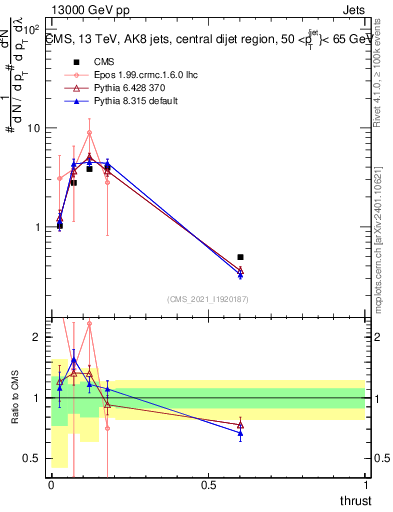 Plot of j.thrust in 13000 GeV pp collisions