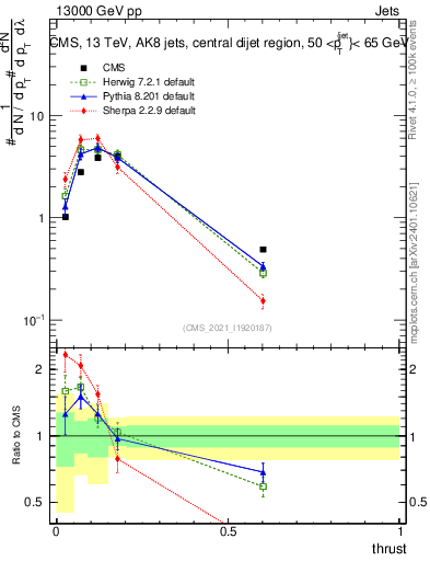 Plot of j.thrust in 13000 GeV pp collisions