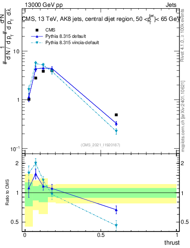 Plot of j.thrust in 13000 GeV pp collisions