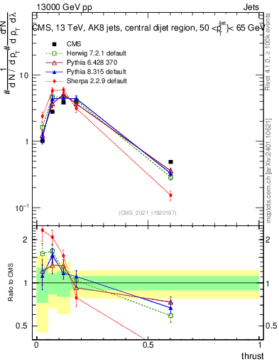 Plot of j.thrust in 13000 GeV pp collisions