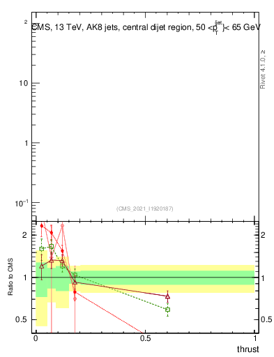 Plot of j.thrust in 13000 GeV pp collisions