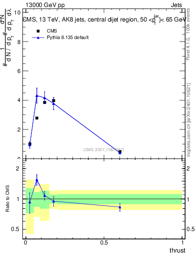 Plot of j.thrust in 13000 GeV pp collisions