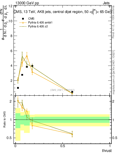 Plot of j.thrust in 13000 GeV pp collisions