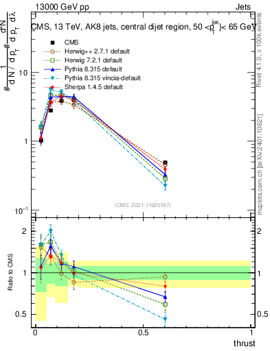 Plot of j.thrust in 13000 GeV pp collisions