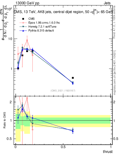 Plot of j.thrust in 13000 GeV pp collisions
