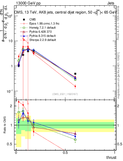 Plot of j.thrust in 13000 GeV pp collisions