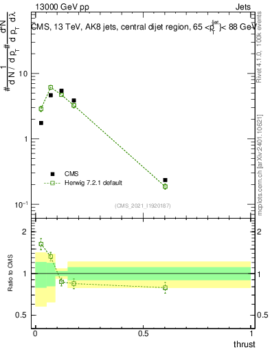 Plot of j.thrust in 13000 GeV pp collisions