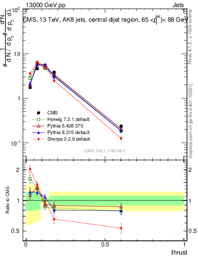 Plot of j.thrust in 13000 GeV pp collisions