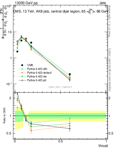 Plot of j.thrust in 13000 GeV pp collisions