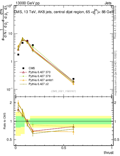 Plot of j.thrust in 13000 GeV pp collisions