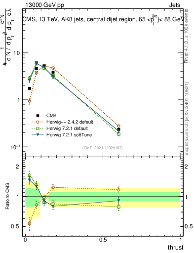 Plot of j.thrust in 13000 GeV pp collisions