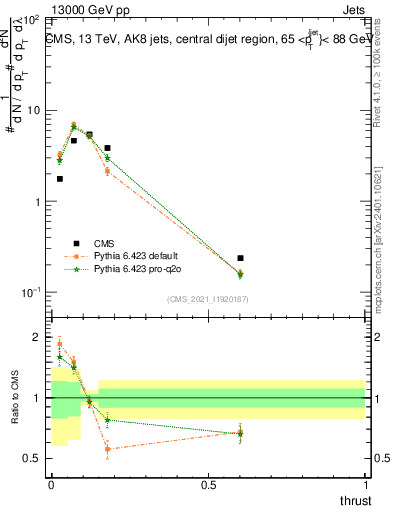 Plot of j.thrust in 13000 GeV pp collisions
