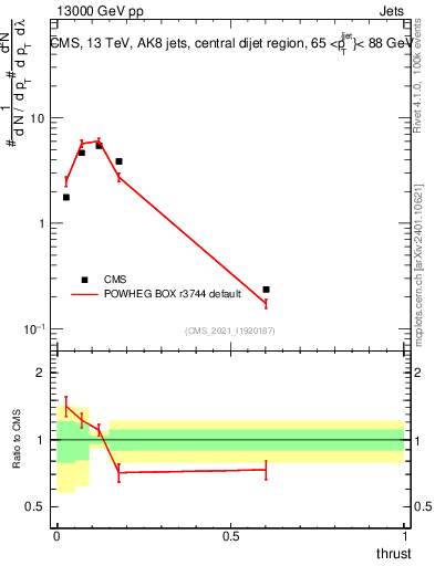 Plot of j.thrust in 13000 GeV pp collisions
