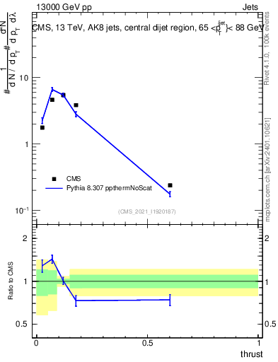 Plot of j.thrust in 13000 GeV pp collisions