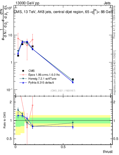 Plot of j.thrust in 13000 GeV pp collisions