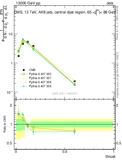 Plot of j.thrust in 13000 GeV pp collisions